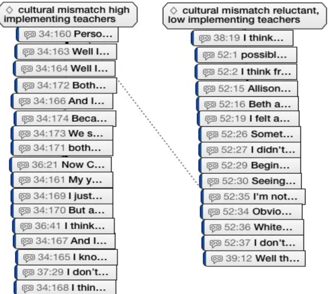 Figure 7. High-implementing teacher and low-implementing teacher response to cultural  mismatch