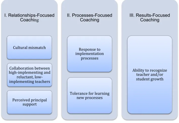 Figure 8. Three coaching domains with differences between high-implementing and reluctant,  low-implementing teachers