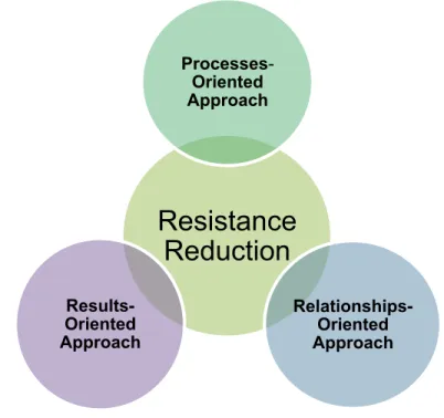 Figure 2. Resistance reduction model. 