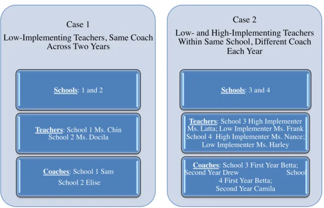 Figure 3. Embedded multiple-case study design for resistance to implementation. 