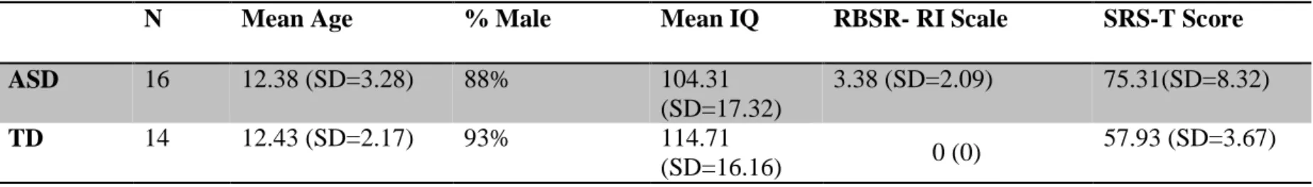 Table 1:  Sample Characteristics for Participants with Usable Psychophysiology Data 