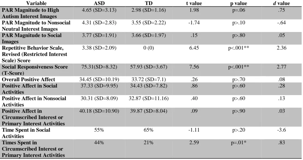Table 4:  Summary of Variables Used in Analyses 