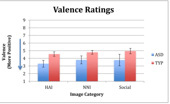 Figure 8:  Valence Ratings 