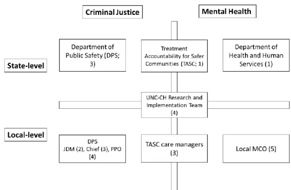 Figure B1. Diagram of the Local and State Inter-organizational Structure of SMHP  