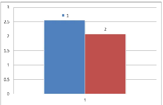 Figure 1 shows the viable cells in Huh7 Cell line y axis represented the number of 060120240viable cell, x axis represented the concentration of  β-Sitosterol  column 1- No β-Sitosterol were  added, column 2- 60 μM β-Sitosterol , column 3-120 μM β-Sitosterol, column 4- 240 μM β-itosterol  