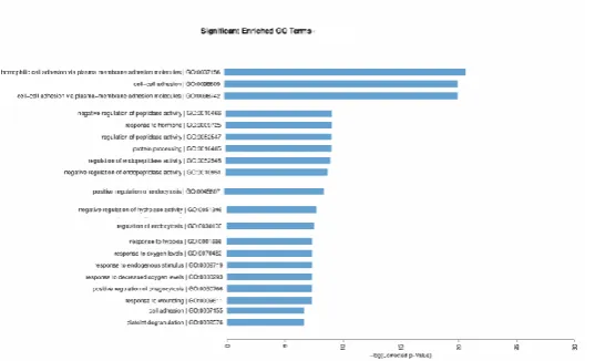 Figure 5 Gene Ontology (GO) biological process increased in several genes involve in 