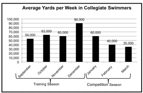 Figure 3: Average Yards Per Week in Collegiate Swimmers 
