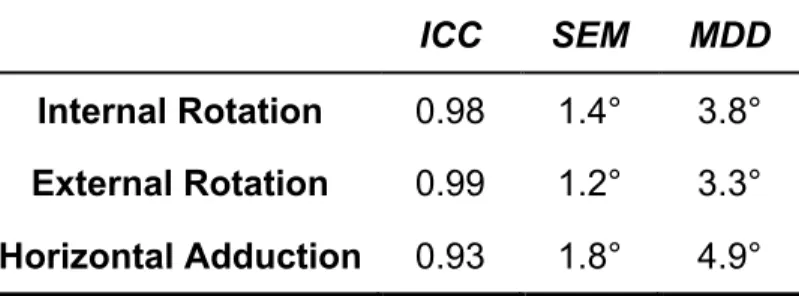 Table 2: Range of Motion reliability, precision, and minimum detectable difference  