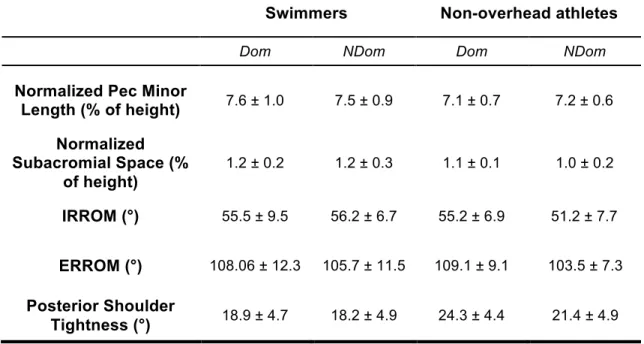 Table 8: Physical Characteristic Group Means (Mean ± SD) 