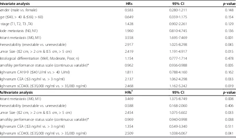 Figure 2 Kaplan-Meier survival curves for PDAC patients with high-serum (>35,000 ng/ml) vs