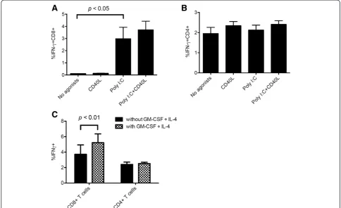 Figure 3 CD8+ T cell response can be enhanced by adding Poly (I:C) and GM CSF/IL-4 to DRibble-pulsed PBMCs