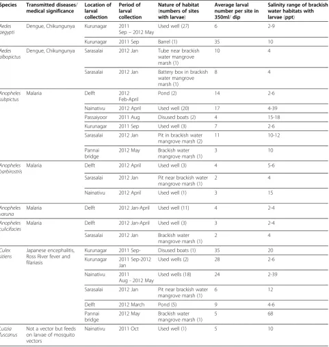 Table 1 Brackish water breeding mosquitoes in Jaffna district