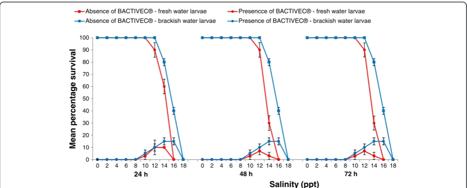 Figure 3 Influence of salinity on the toxicity of 0.018 ppmwater-derived second instar larvae of Bacillus thuringiensis israelensis H-14 toxin on fresh and brackish Ae