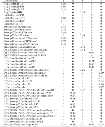 Table 5.10: PCA/SFA Autonomic Results for the OPPERA Followup Cohort, c=0.7 Component 1 2 3 4 5 AvgRestingSPB 0.27 0 0 0 0 AvgRestingDPB 0.06 0 0 0 0 AvgRestingMAP 0.27 0 0 0 0 AvgRestingHR 0 0 0.16 0 0 InitialOrthoSPB 0 0 0 0 0 InitialOrthoDPB 0.02 0 0 0 