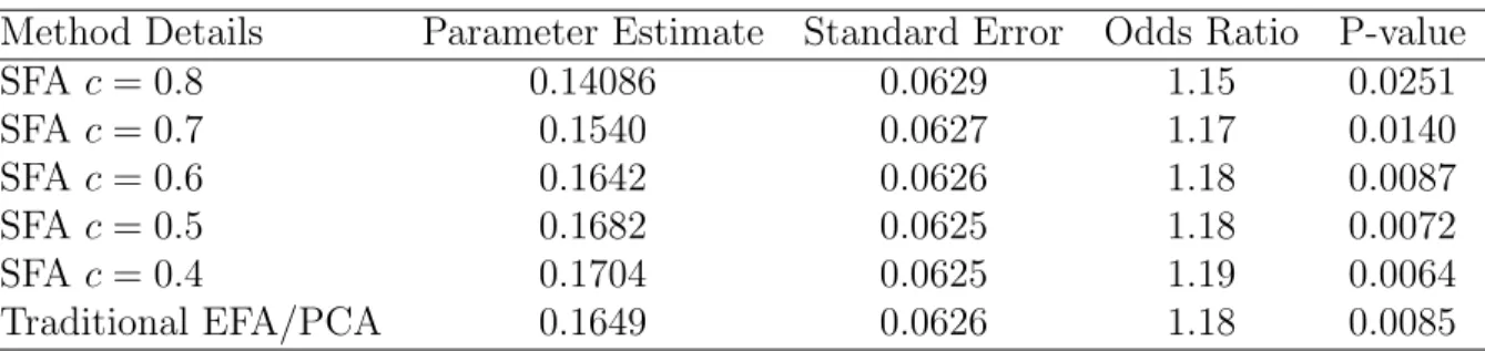Table 5.11: Autonomic Parameter Estimates and Different Thresholds for Component 1, First-Onset TMD