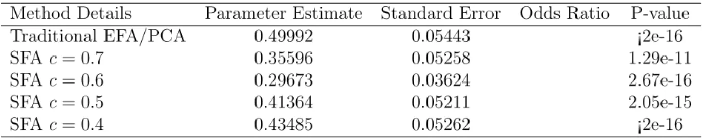 Table 5.13: Psychosocial Parameter Estimates and Different Thresholds, Component 1 (Chronic)