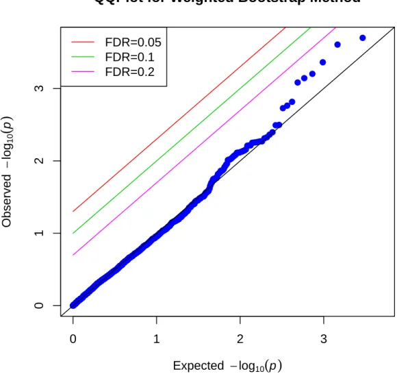 Figure 4.2: QQ Plot for the Weighted Bootstrap Method