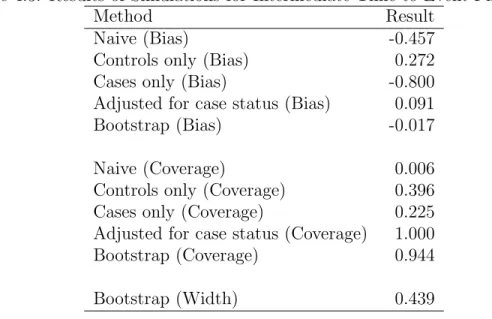 Table 4.3: Results of Simulations for Intermediate Time-to-Event Phenotypes