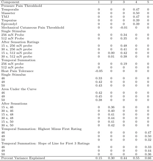 Table 5.4: PCA/SFA QST Results for Controls, c=0.4