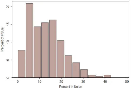 Figure 5.3: Variation in Union Penetration by PSU