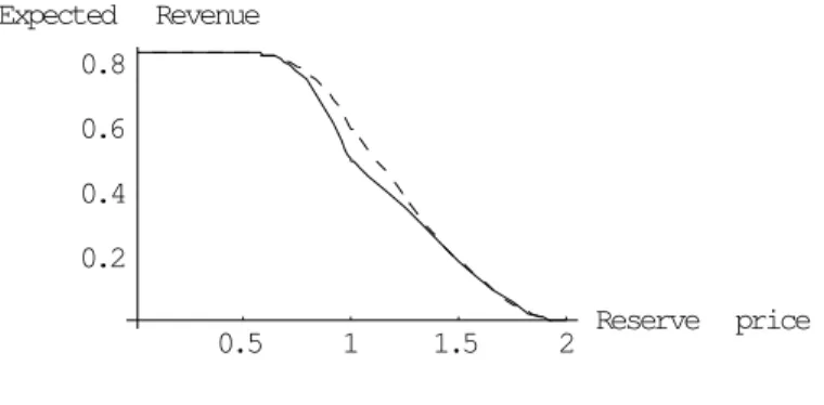Figure 2: Reserve prices and seller’s expected revenue
