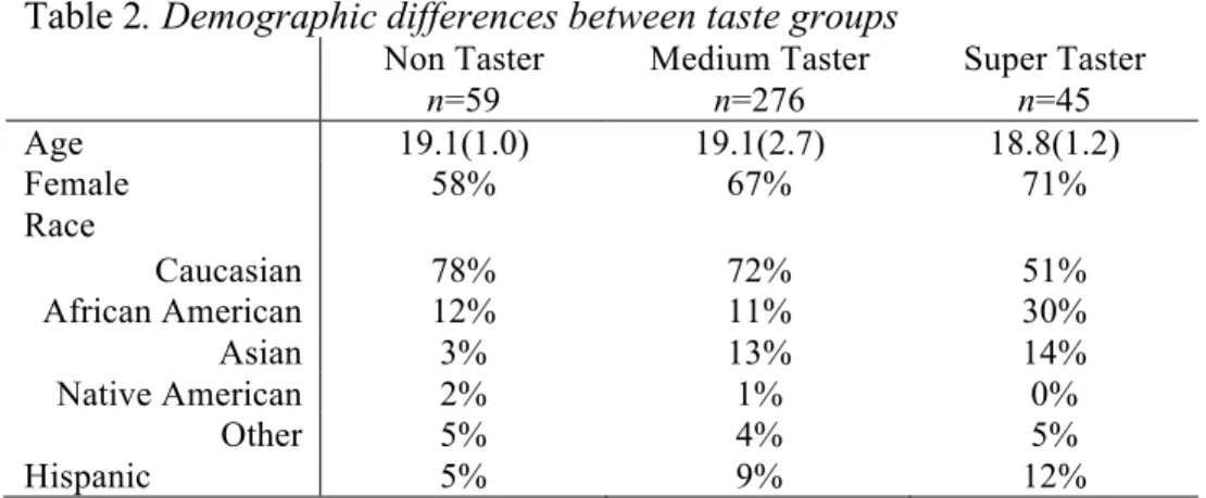Table 1. Correlations between taste sensitivity and number of tastebuds and outcomes of  interest 