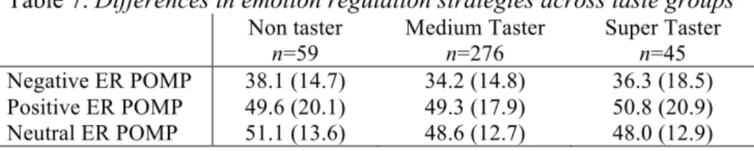 Table 5. Differences in alcohol consumption and consequences 