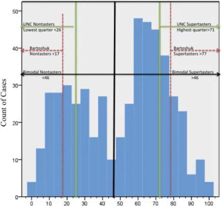 Figure 1. Counting of tastebuds using food coloring (Utermohlen, 2010) 