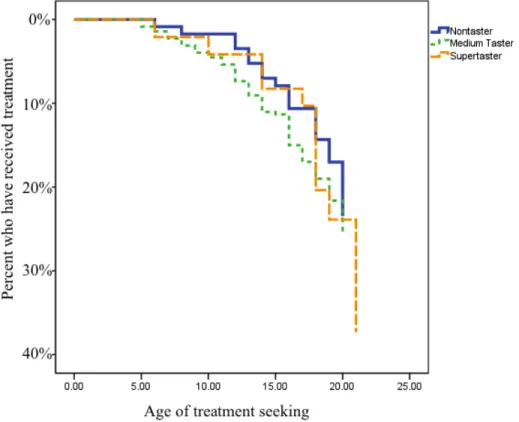 Figure 4. Cox regression indicating age of onset of emotional or mood problems  
