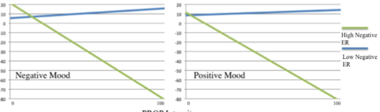 Figure 7. Interaction of negative emotion regulation and PROP intensity rating predicting  both negative and positive mood 