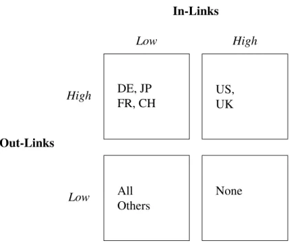 Table 1.2: Placement of national banking systems according to the taxonomy in Table 1, from various degree-based network statistics reported above