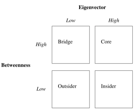 Table 1.3: A taxonomy of node importance according to their betweenness and Eigenvector prominence.