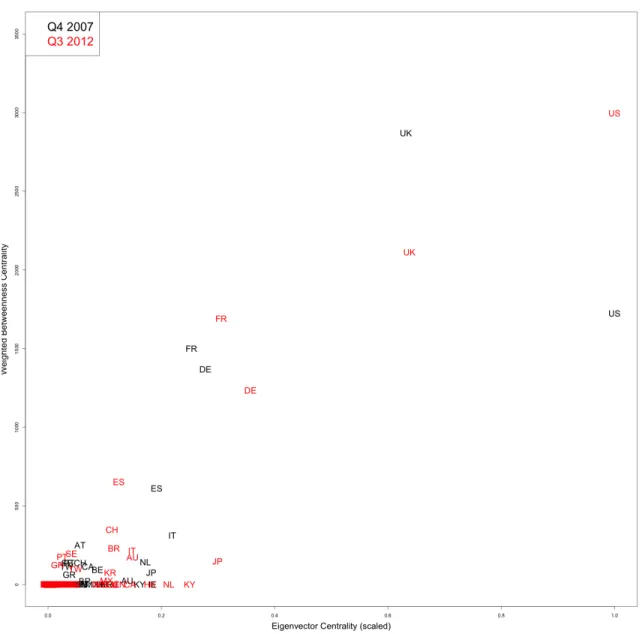 Figure 1.7: Betweenness prominence (vertical axis) plotted against Eigenvector promi- promi-nence (horizontal axis) both before (black) and after (red) the global financial crisis