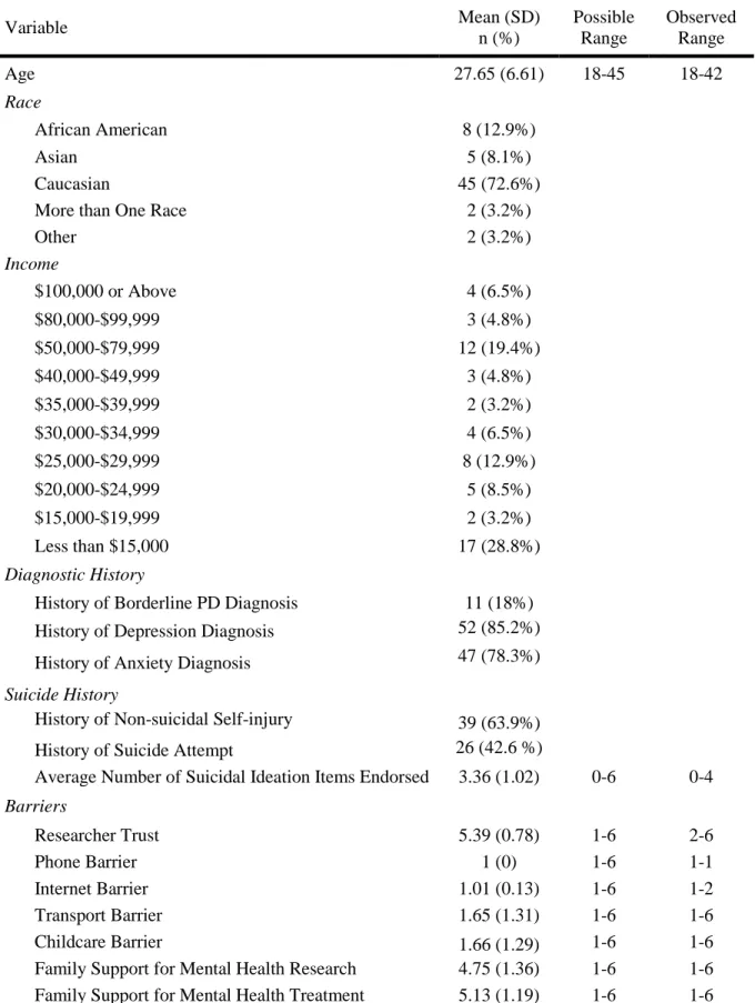 Table 1. Demographic information of eligible women   Variable  Mean (SD)  n (%)  Possible Range  Observed Range  Age  27.65 (6.61)  18-45  18-42  Race  African American   8 (12.9%)  Asian   5 (8.1%)  Caucasian   45 (72.6%) 