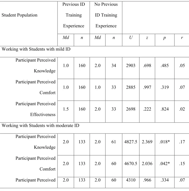 Table 10 presents the results from the non-parametric tests run to investigate the relationship  between respondents’ perceptions and previous training experience
