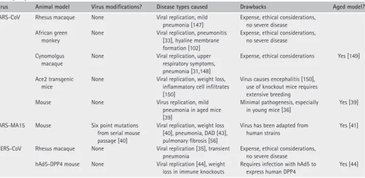 Table 2. Non-human primate and mouse models of SARS-CoV and MERS-CoV infection; less common models include hamster [145], ferret [146] and cat