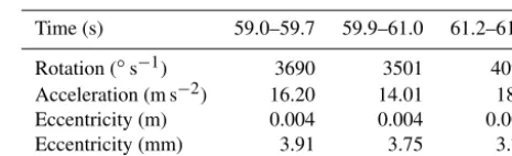 Table 1. Mean values of absolute rotational and acceleration datafor calculating eccentricities.