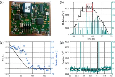 Figure 1. (a) An exposed micro-controller board hosting all the MEMS sensors, microSD card and a USB connector powered by a 1100 mA hbattery (both covered by the board)