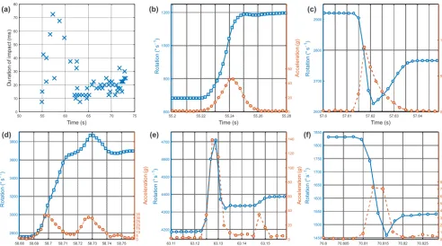 Figure 2. (a) Duration of ground contacts. (b) Absolute rotational and acceleration values for the ground contact at 55.24 s lasting 42 ms,(c) at 57.62 s lasting 28 ms, (d) at 58.72 s lasting 68 ms, (e) a double contact from 63.13 s onward lasting 13 ms an