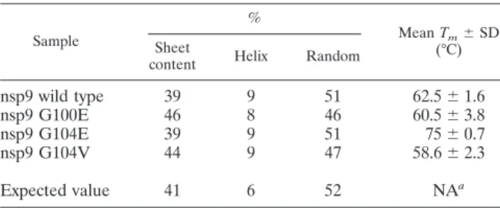 FIG. 3. ssDNA does not prevent a ssRNA from binding to nsp9.
