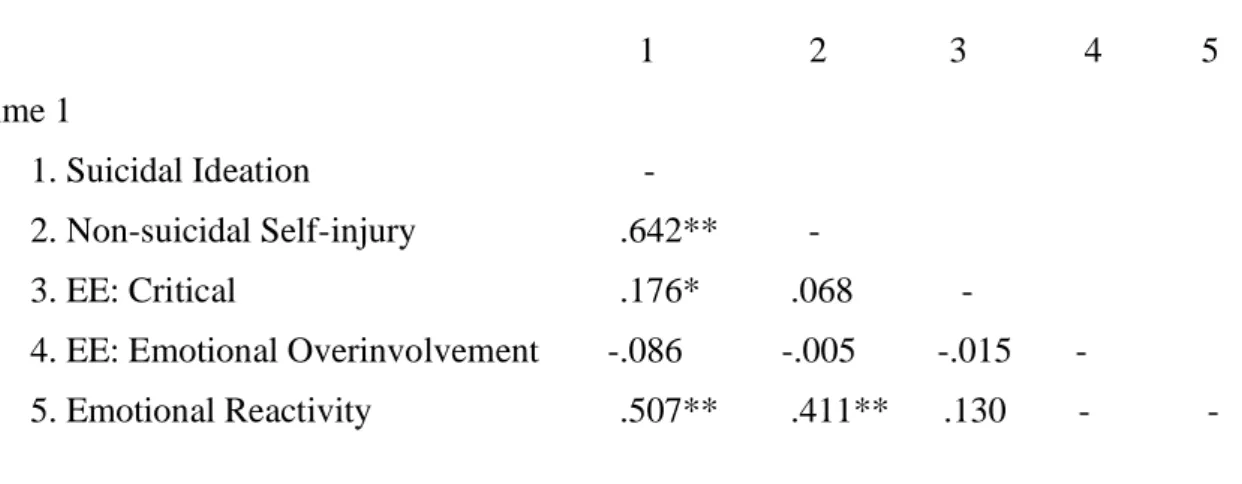 Table 2. Bivariate Associations Among Primary Variables  _______________________________________________________________________  1                 2              3             4           5    Time 1     1