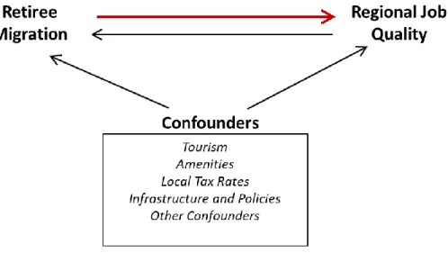 Figure 1: Endogeneity Issues in Estimating the Effect of   Retiree Migration on Regional Job Quality 