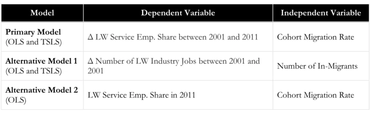 Table 2: Primary and Alternative Model Specifications  