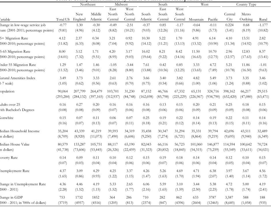 Table 3: County Characteristics by Census Division and Metropolitan Status