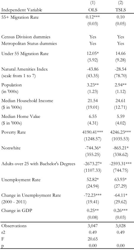 Table 6: Change in Number of Select Low-Wage Service Sector Jobs