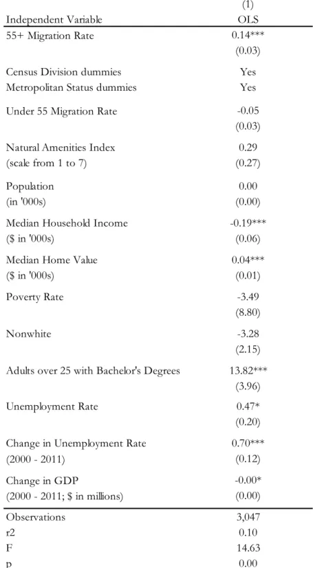 Table 7: Effect of 55+ Migration on Low-Wage Service Sector Share of Employment in 2011