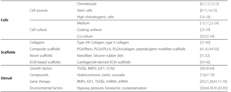 Table 1 Summary of cells, scaffolds and stimuli