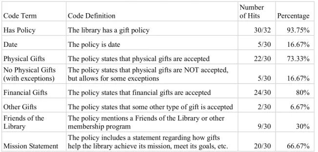 Table 2. Main Code 