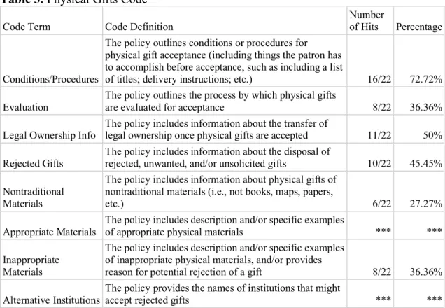 Table 3. Physical Gifts Code 