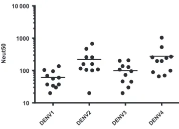 Figure 1.  Neutralizing antibody levels in chimeric yellow fever–dengue, live-at- live-at-tenuated, tetravalent dengue vaccine (CYD-TDV) recipients who were dengue virus  (DENV) naive before vaccination